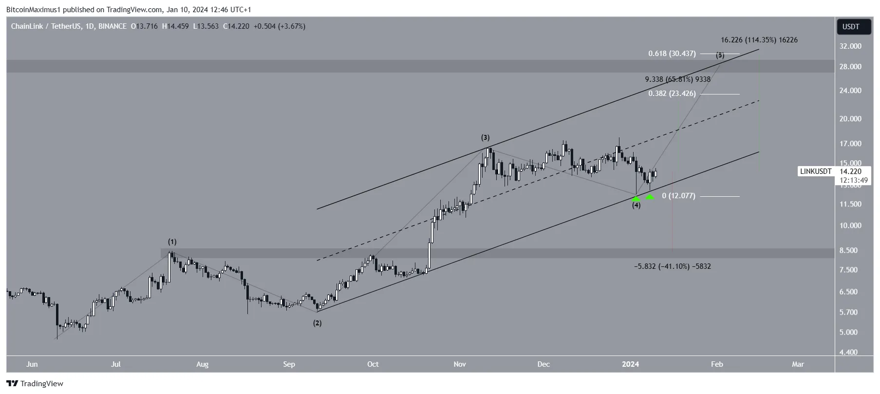 Chainlink (LINK) Price Prediction