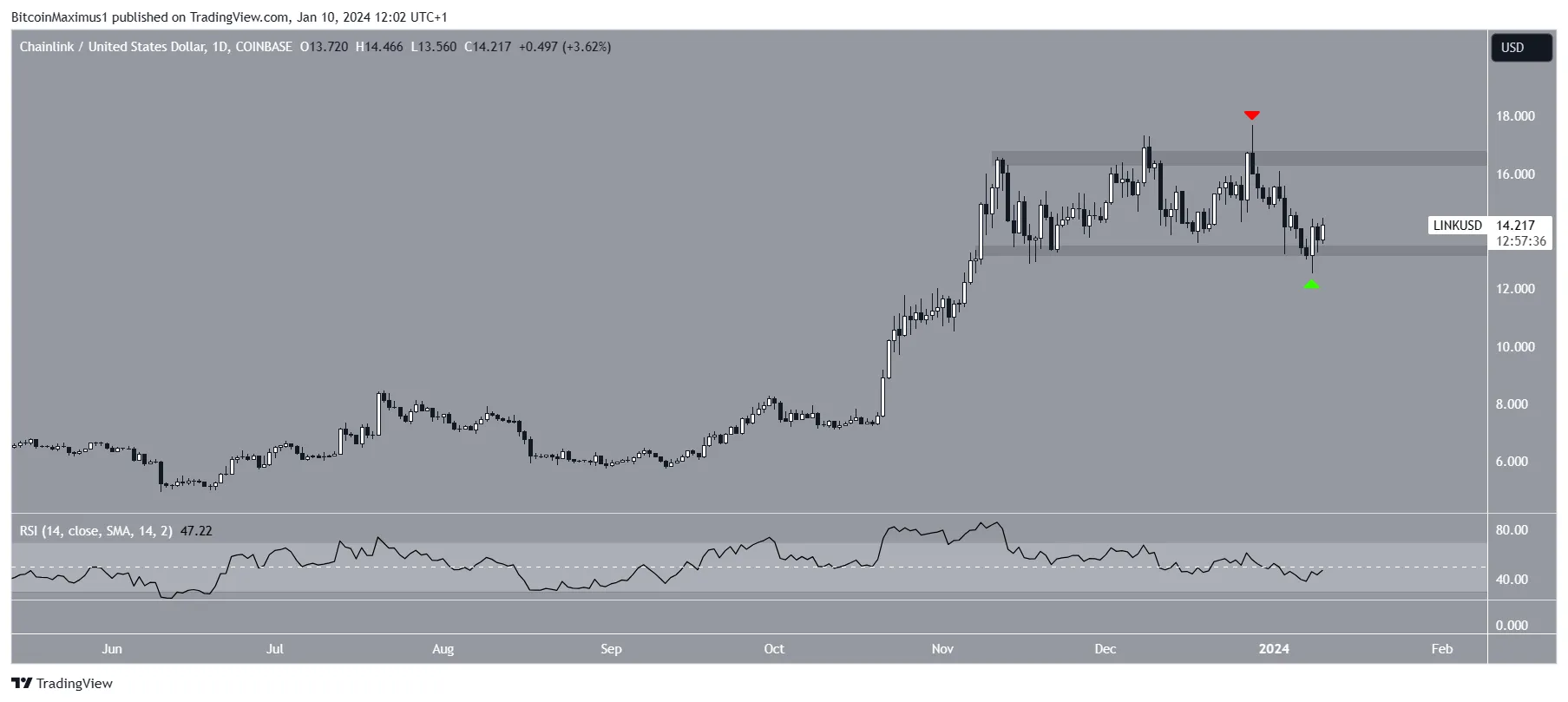 Chainlink (LINK) Price Range