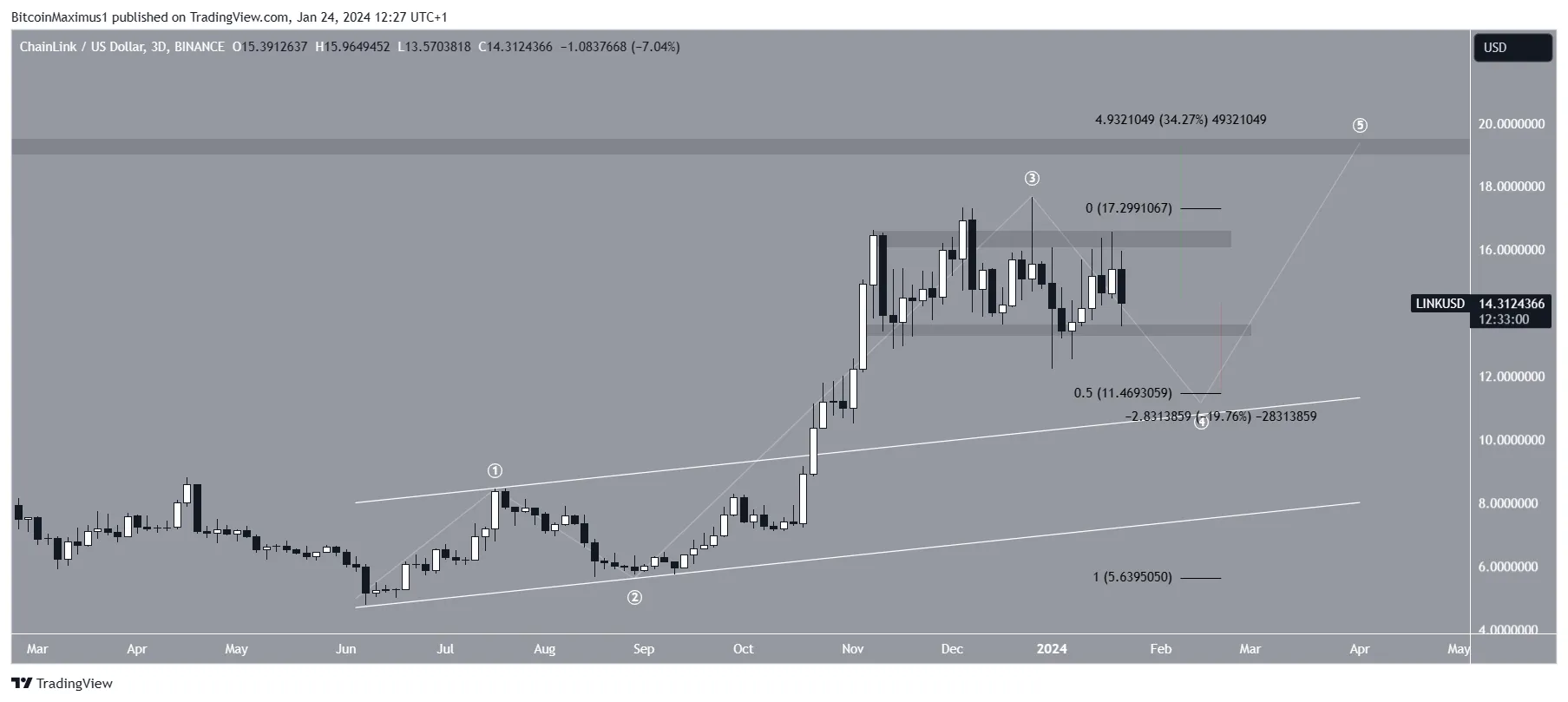 LINK Price Prediction