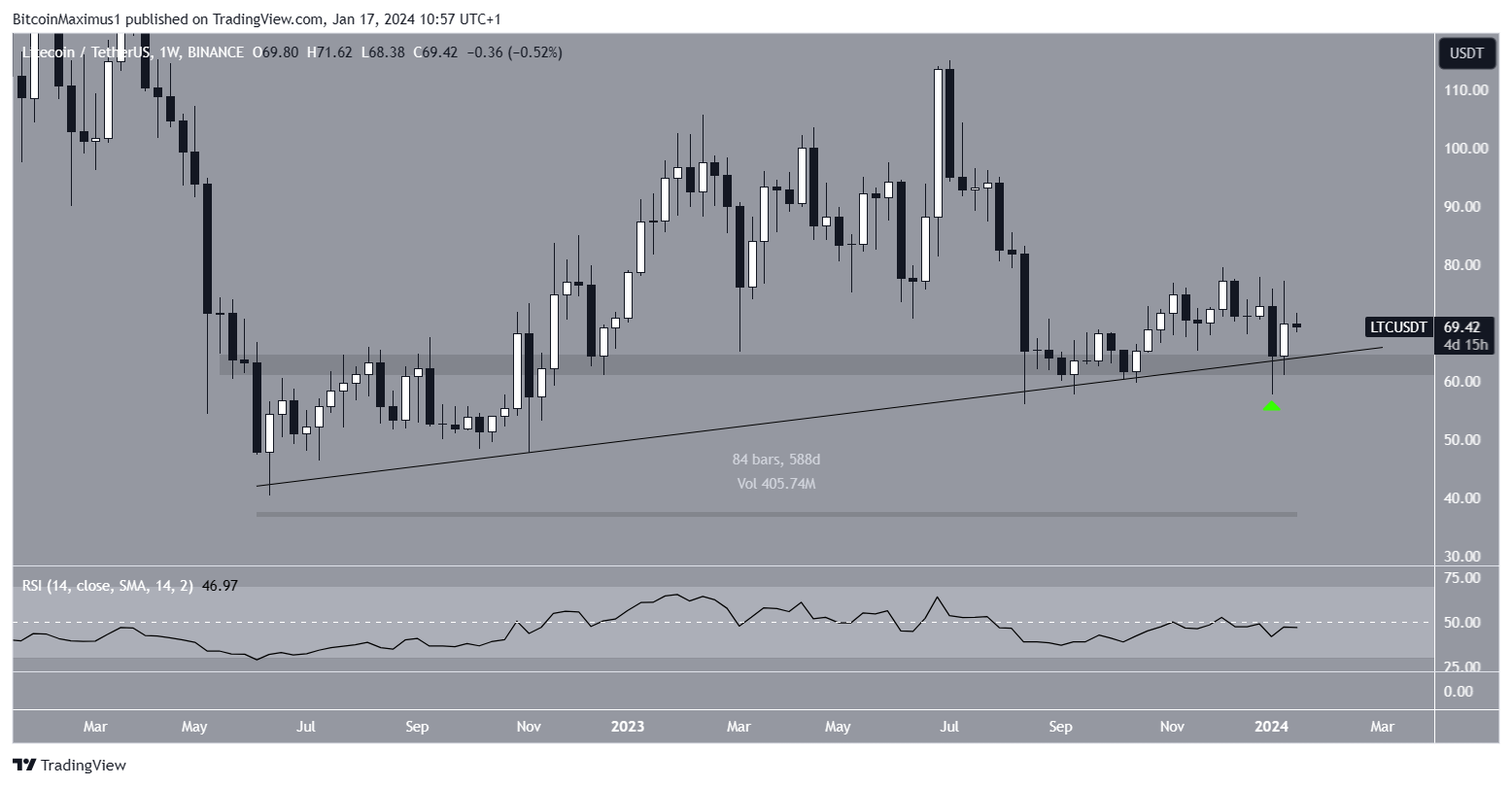 Movimento dei prezzi di Litecoin (LTC).