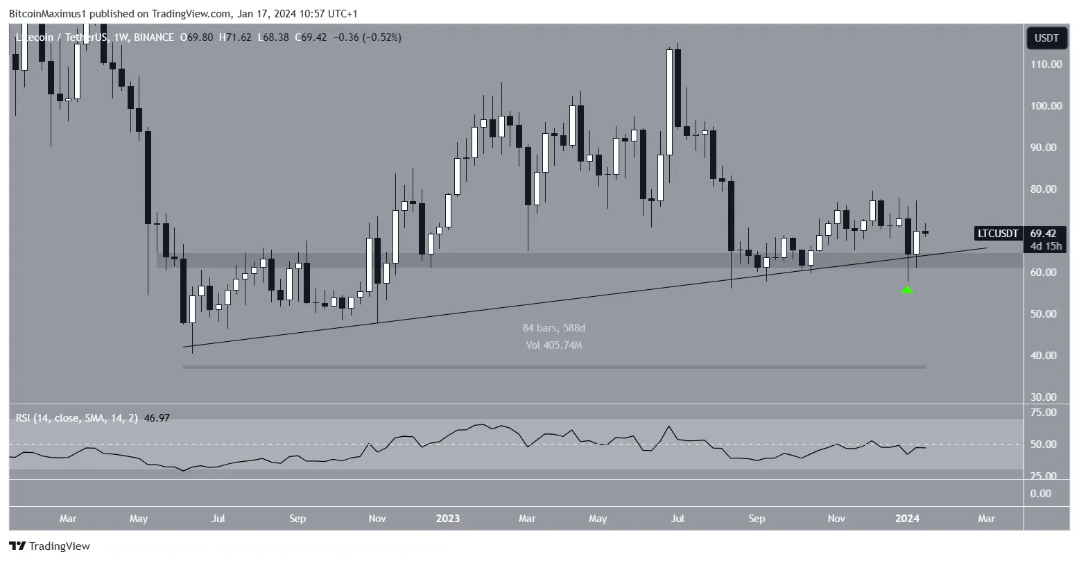 Litecoin (LTC) Price Movement