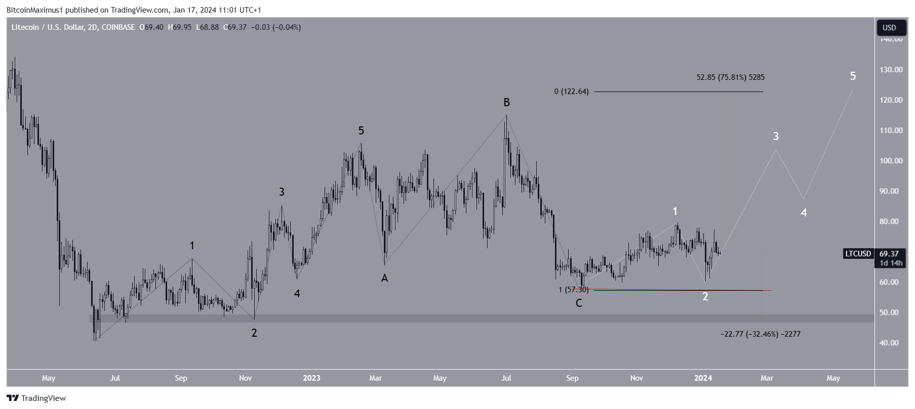 Litecoin (LTC) Price Prediction