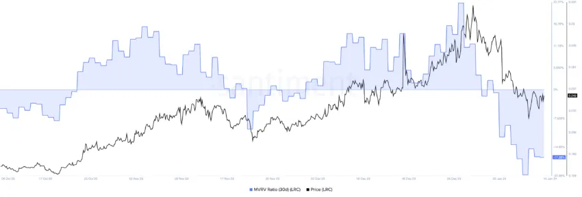 Loopring (LRC) MVRV