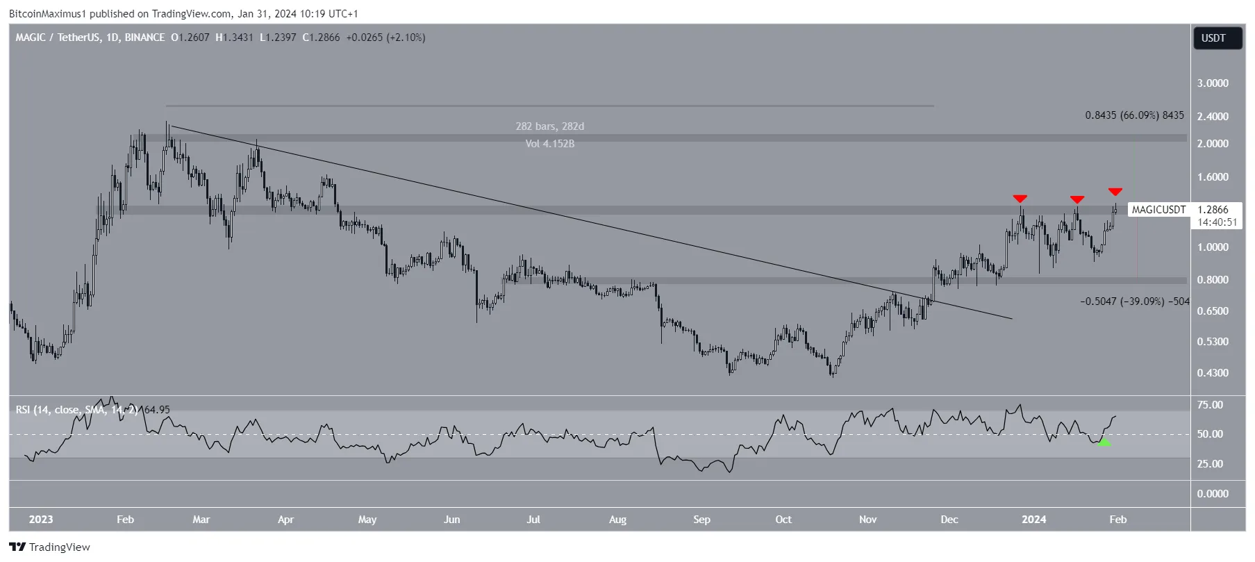 MAGIC Price Movement