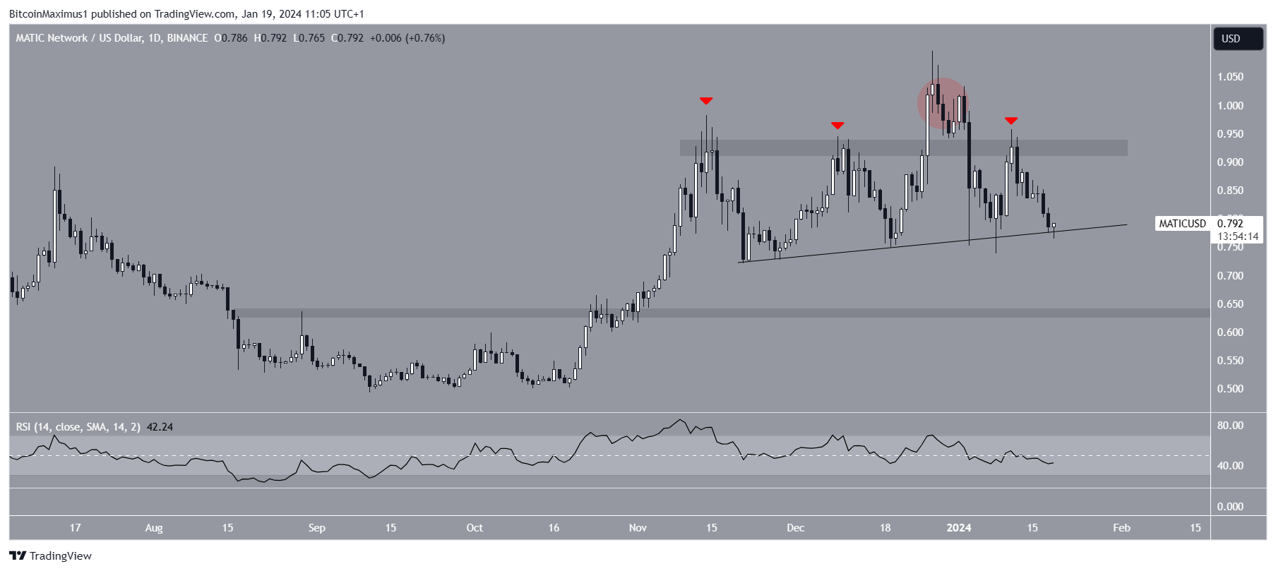 Polygon (MATIC) Price Movement