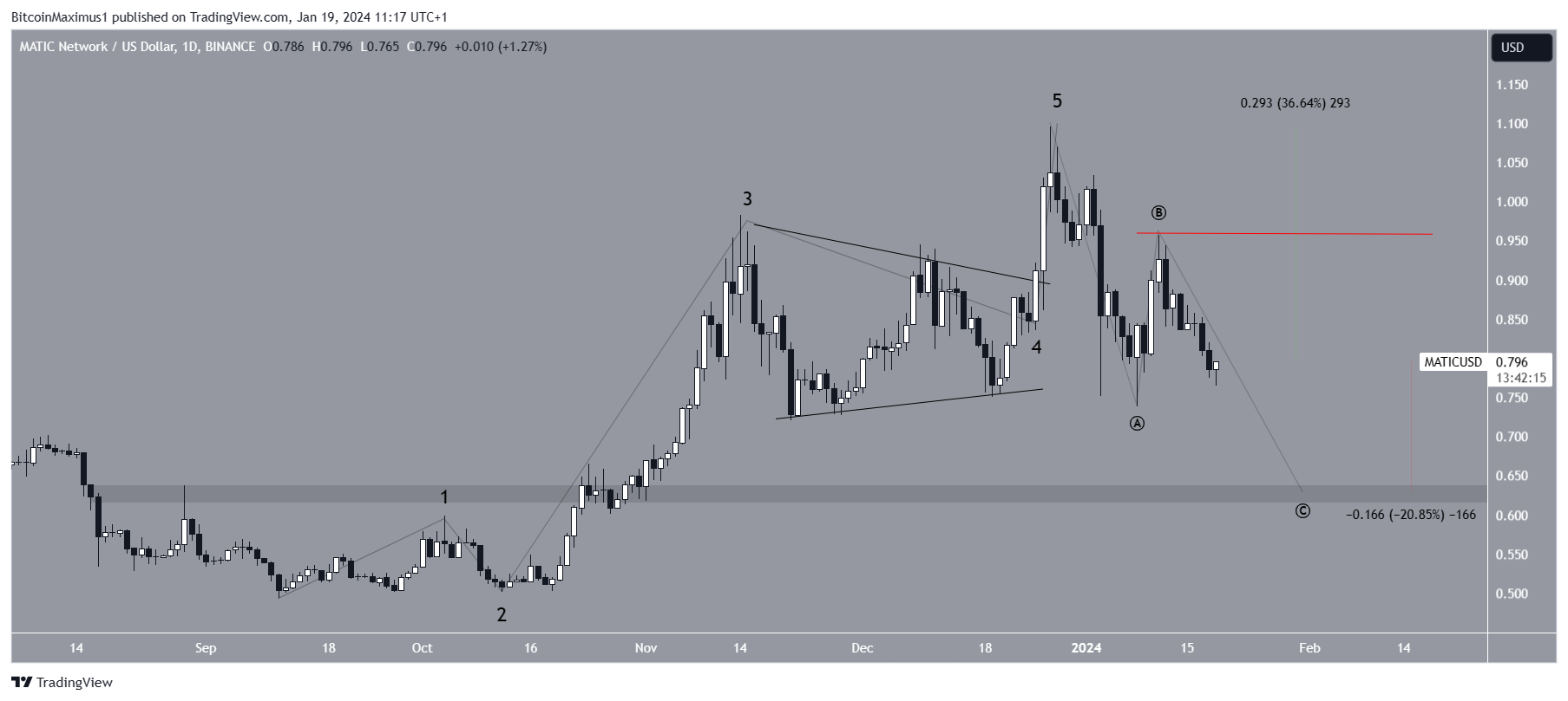 Polygon (MATIC) Price Movement