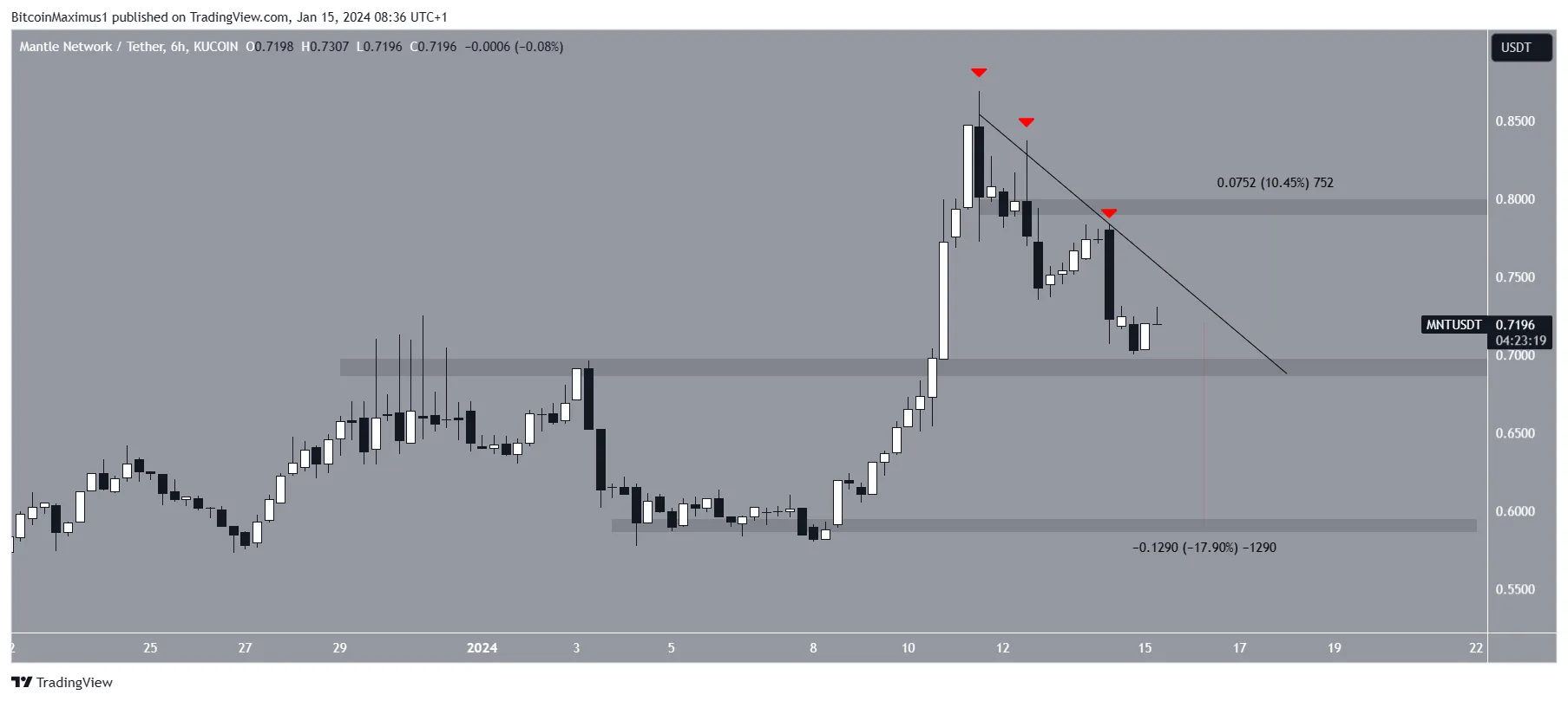 Mantle (MNT) Price Movement