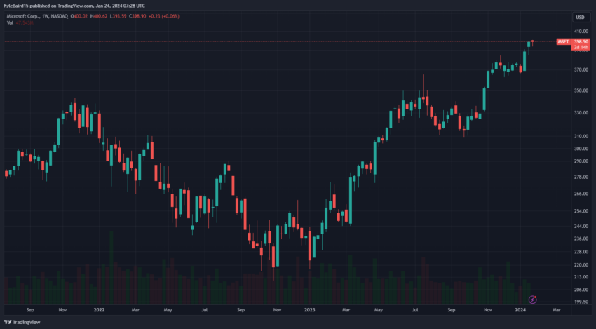 Microsoft (MSFT) stock price chart 1W. Source: TradingView