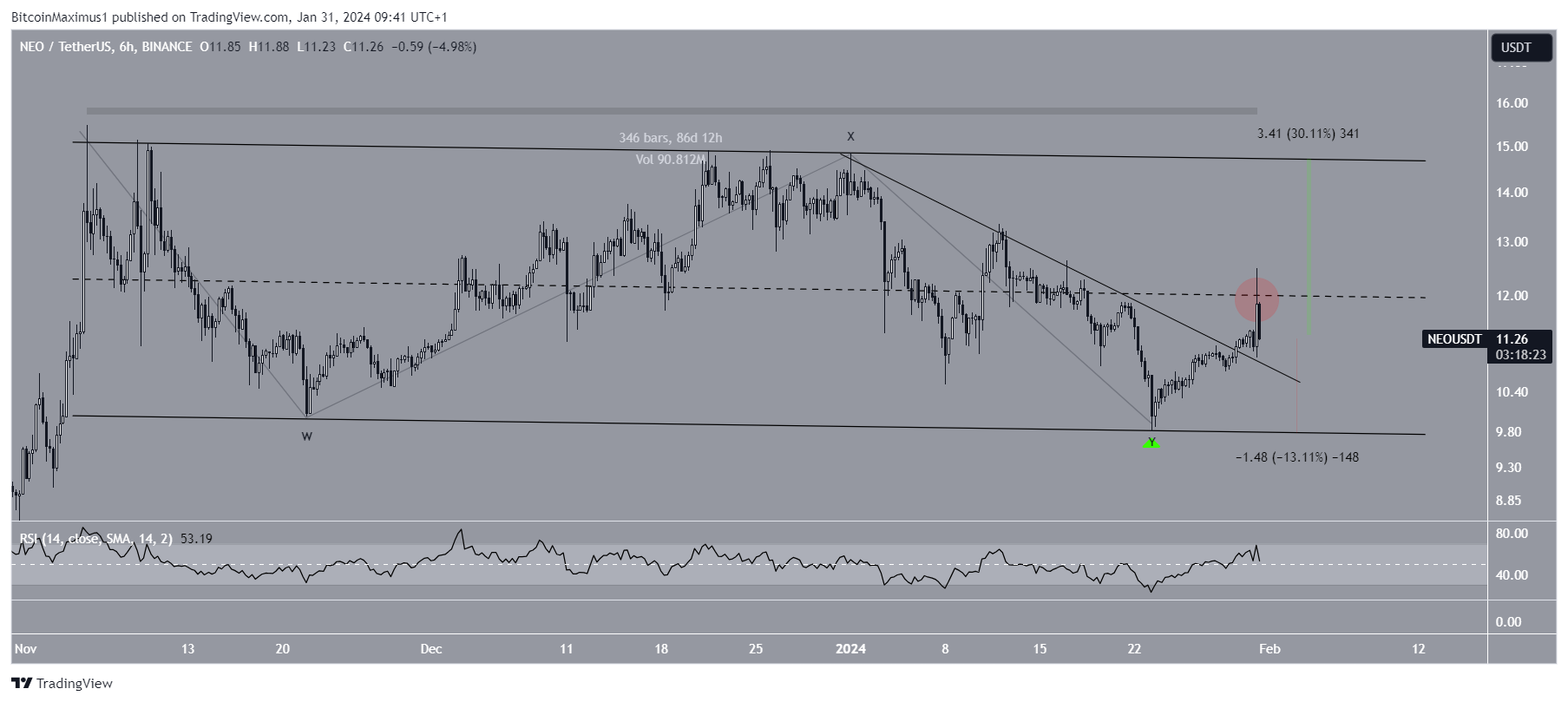 NEO Price Prediction