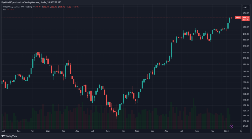 Nvidia (NVDA) stock price chart 1W. Source: TradingView