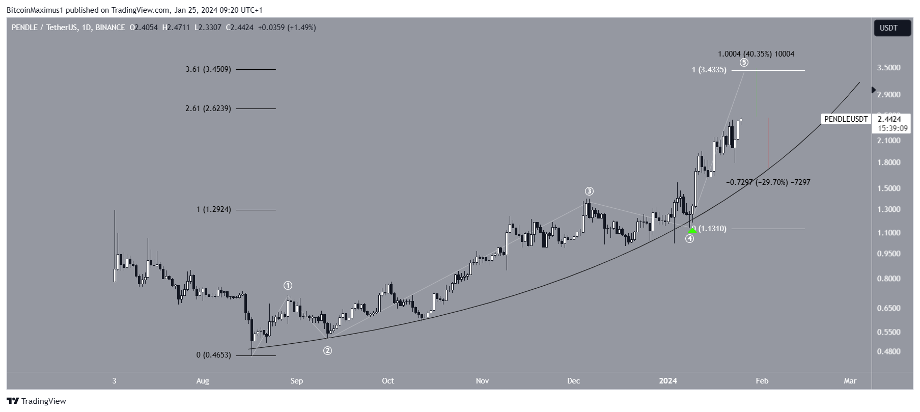 PENDLE Price Movement