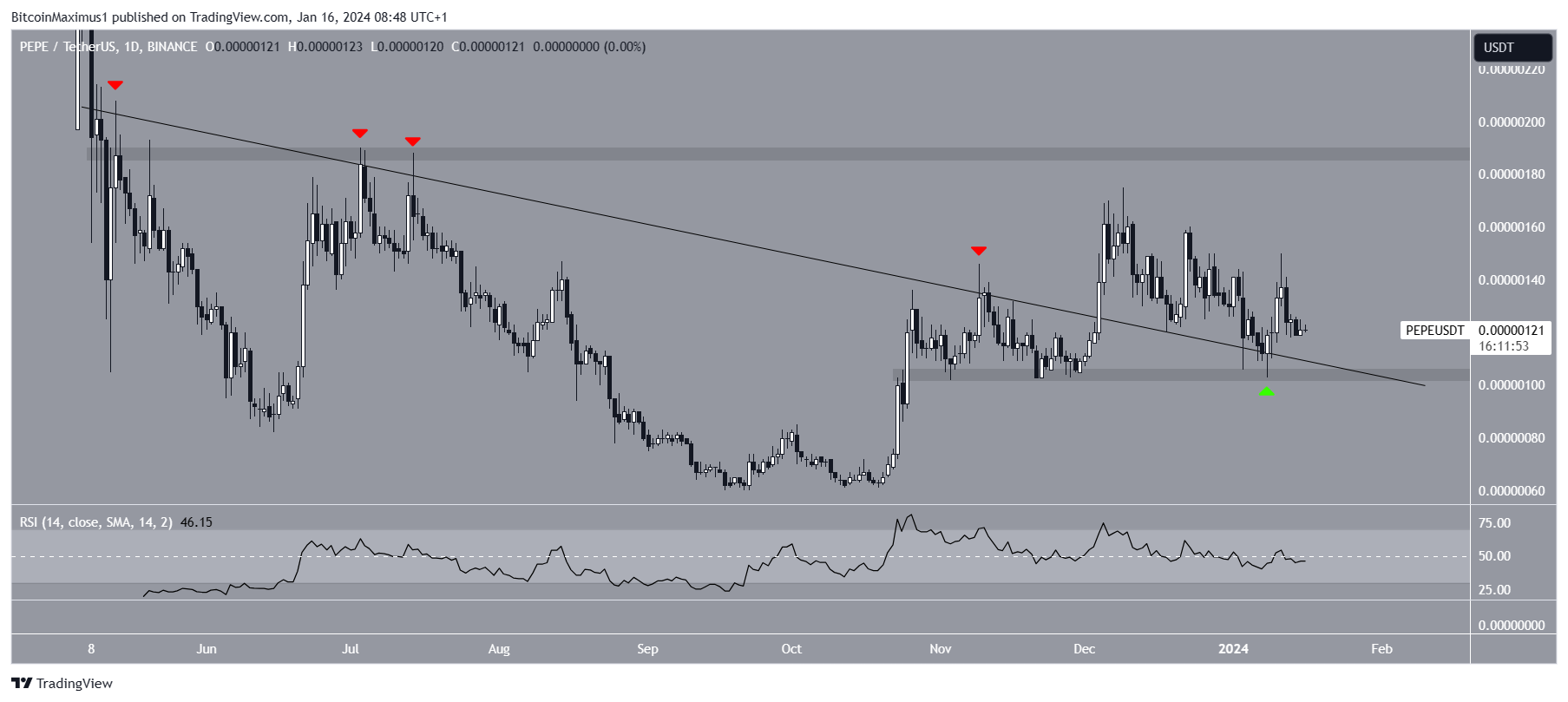 PEPE Price Movement