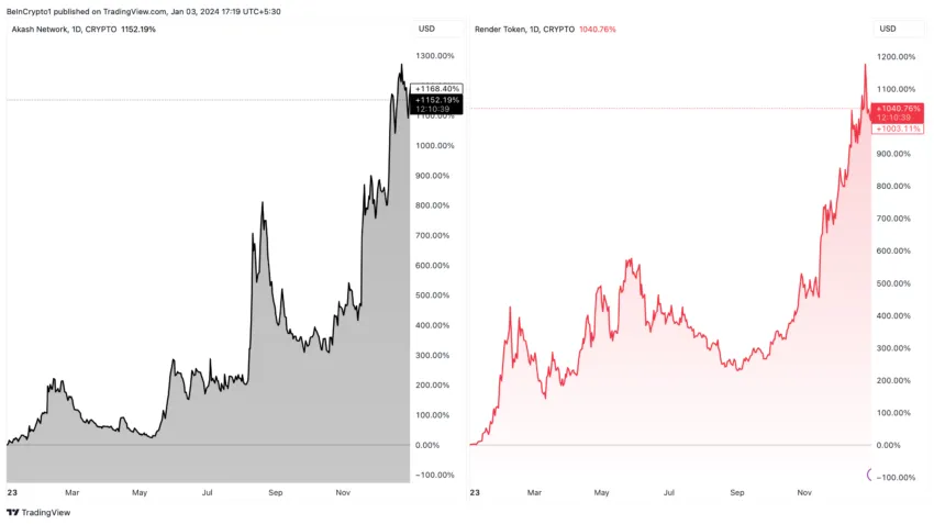 Akash Network and Render Price Performance