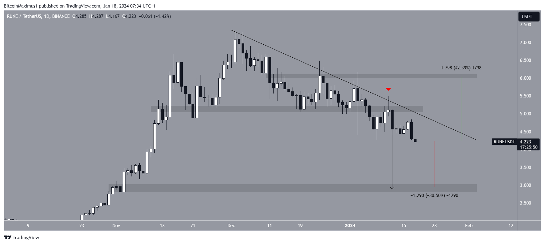 THORChain (RUNE) price