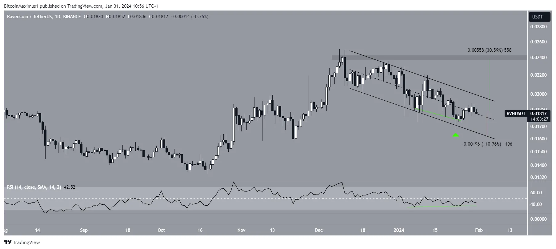 Ravencoin (RVN) price change