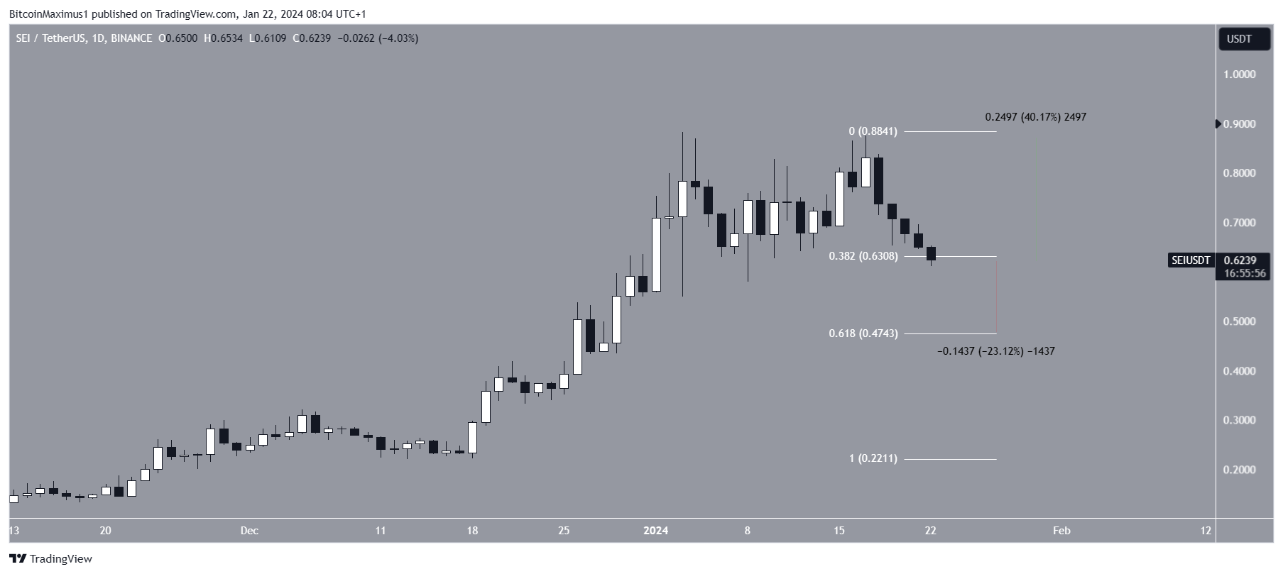 SEI Price Movement