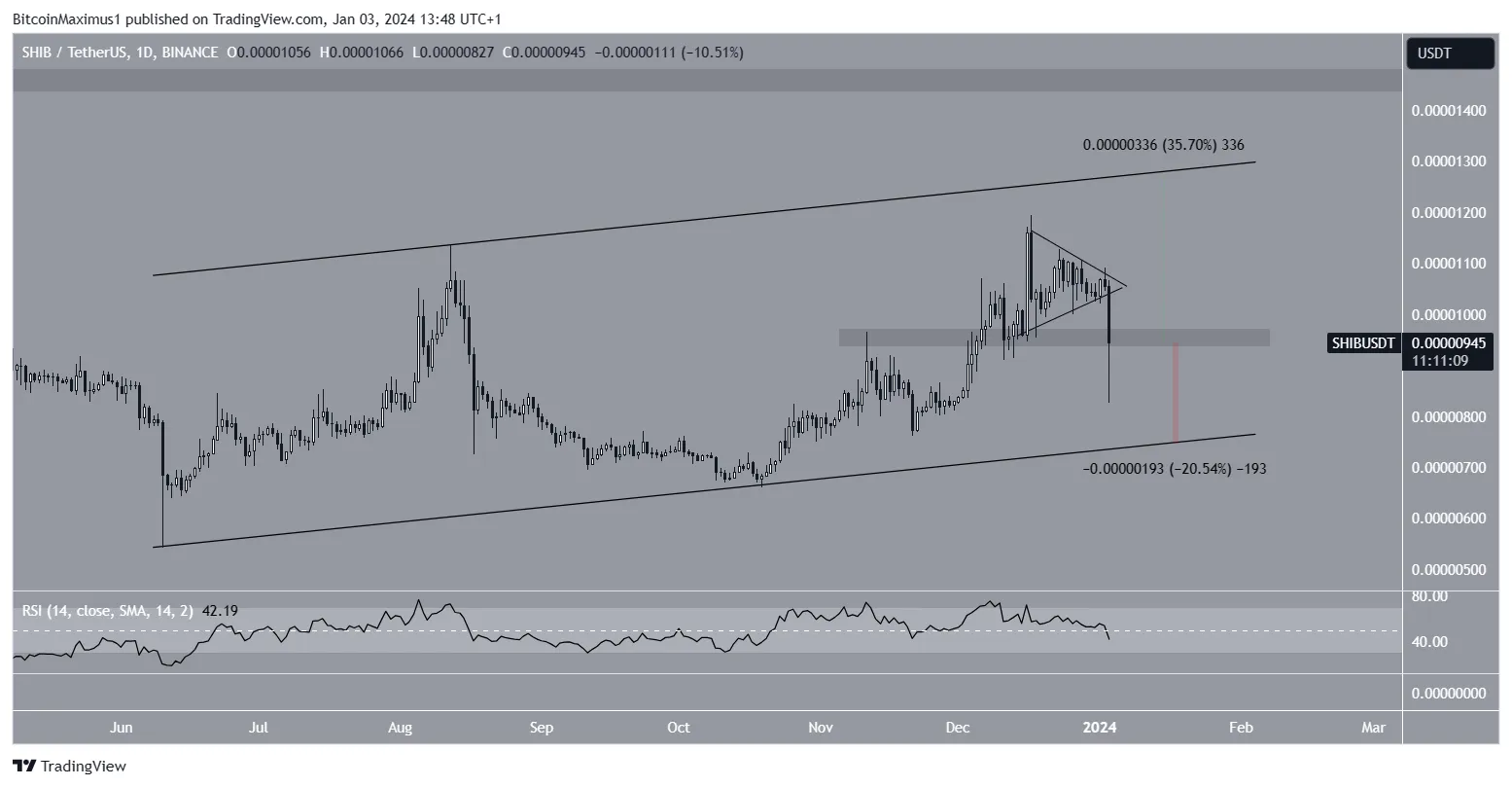 SHIB Price Movement