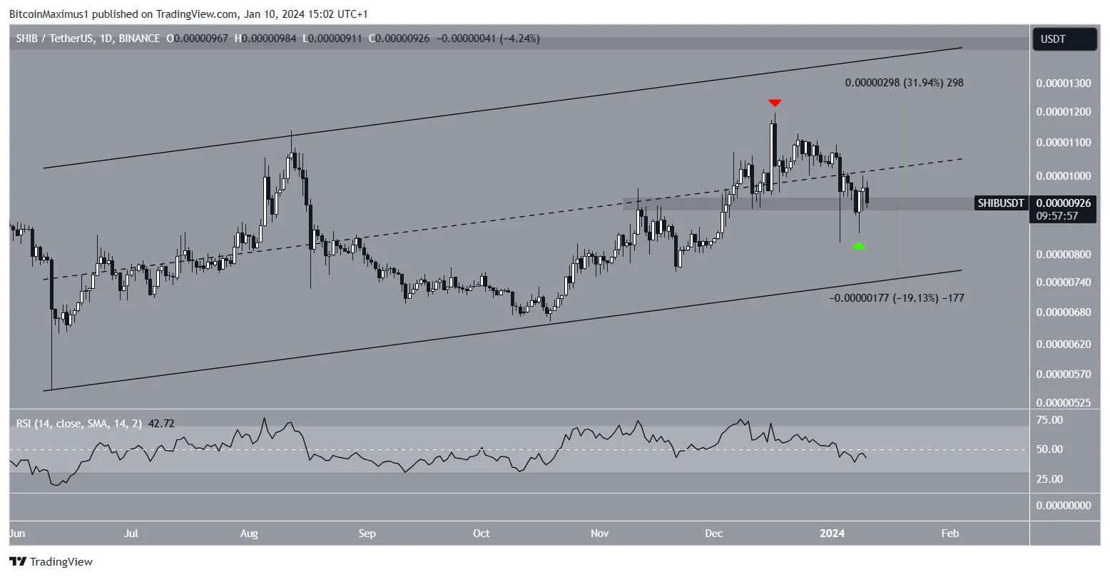 Shiba Inu (SHIB) Price Movement