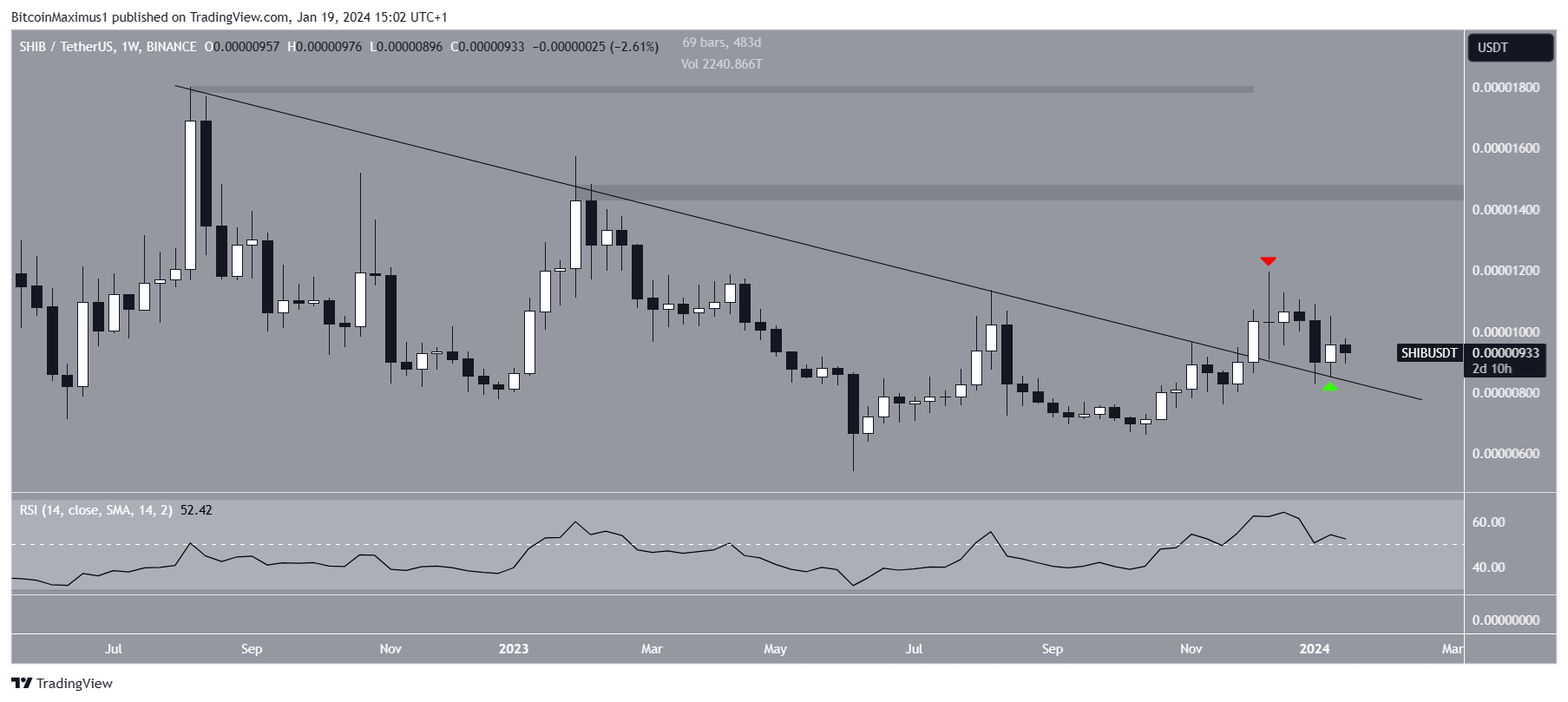 Shiba Inu (SHIB) Price Movement