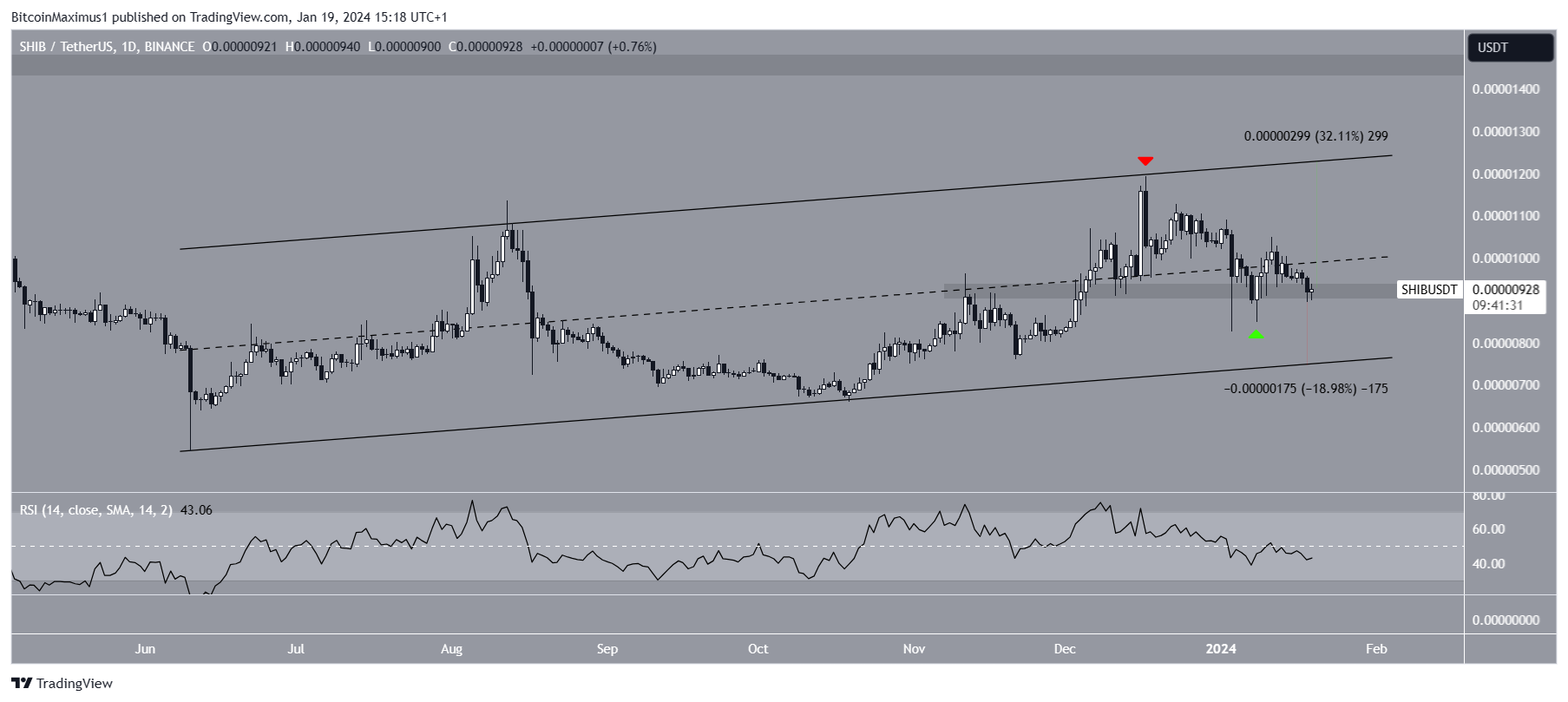 SHIB Price Prediction