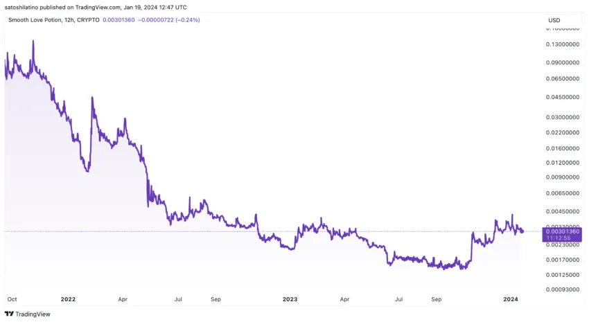 Smooth Love Potion (SLP) Price Performance