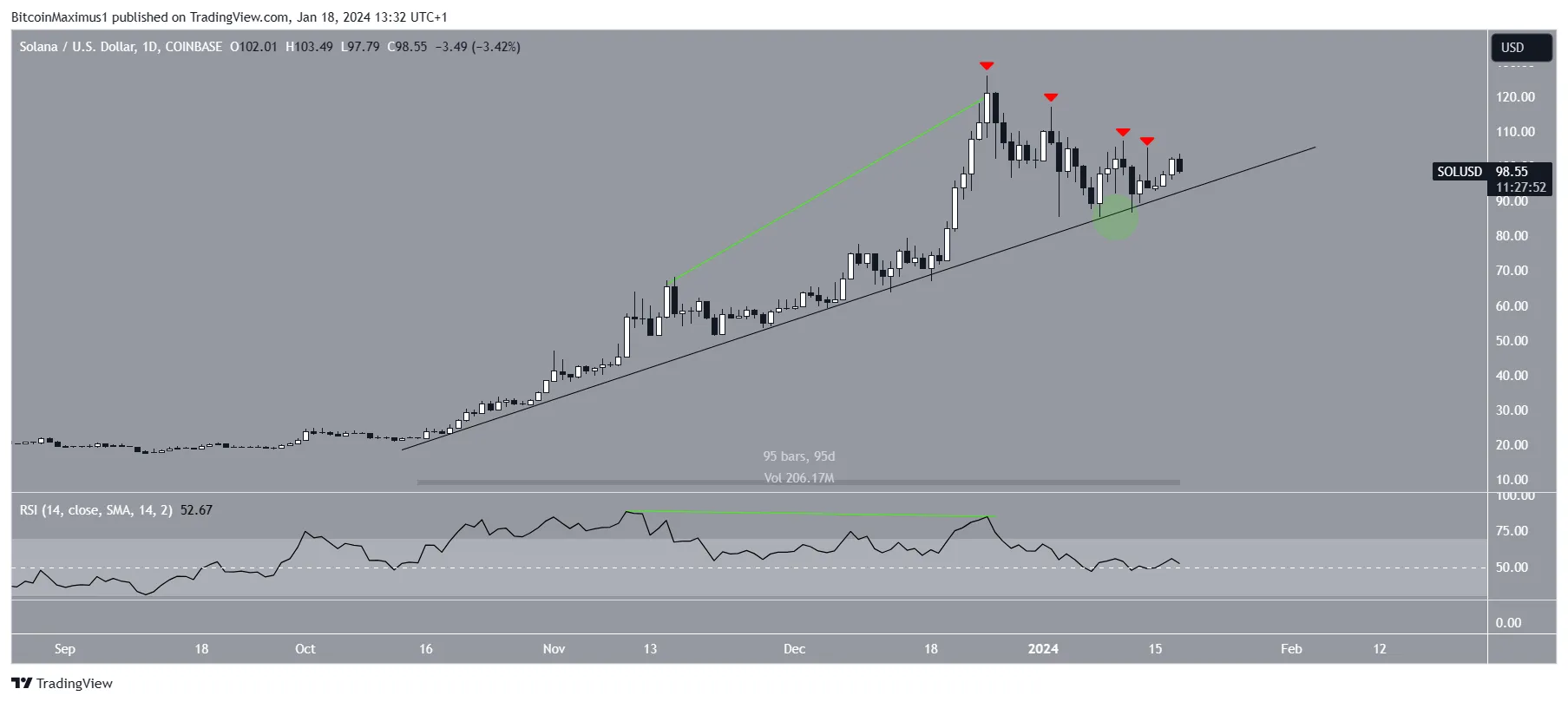 Solana (SOL) Price Movement