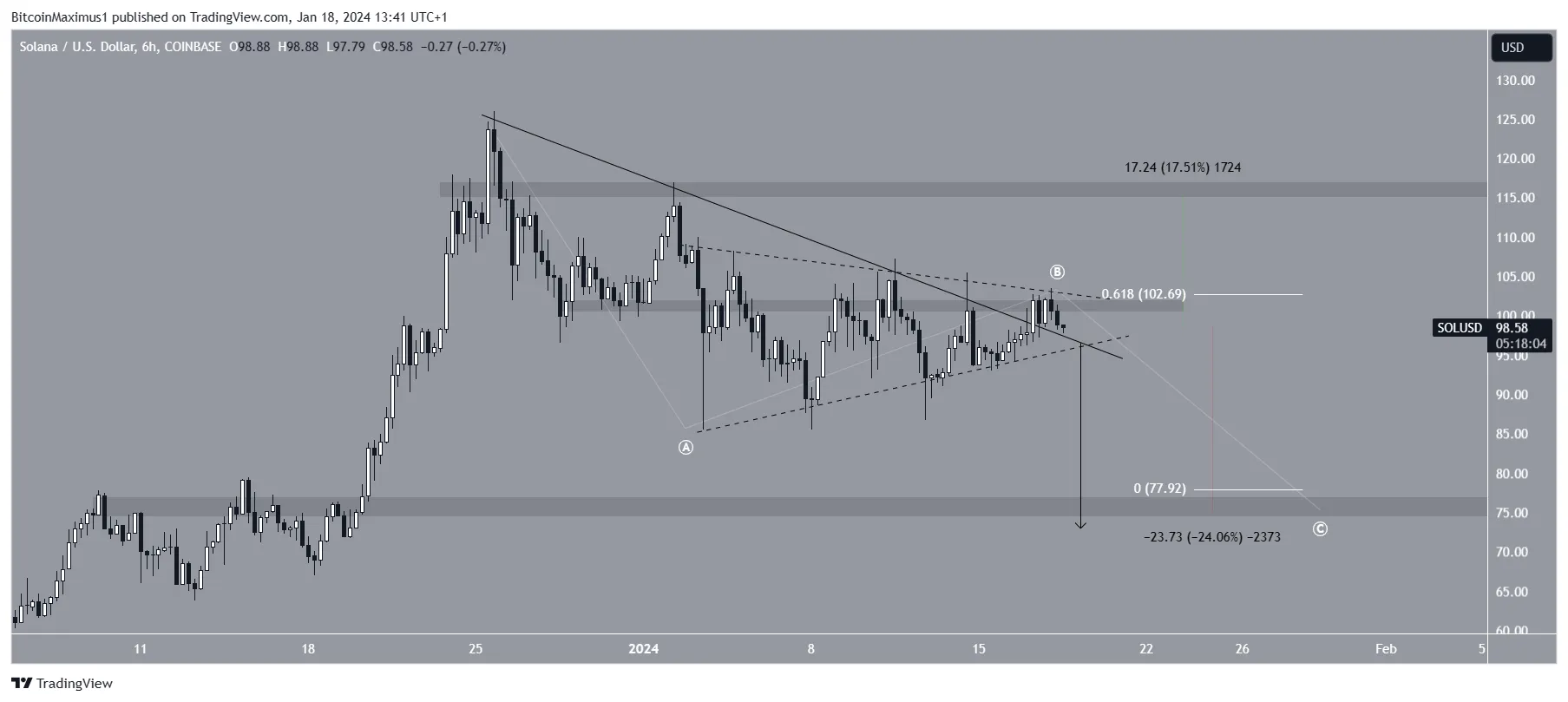 Solana (SOL) Price Prediction