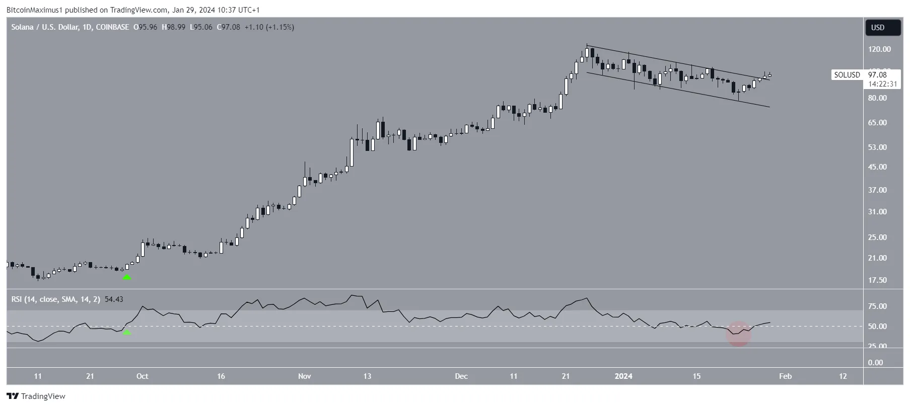 Solana (SOL) Price Movement