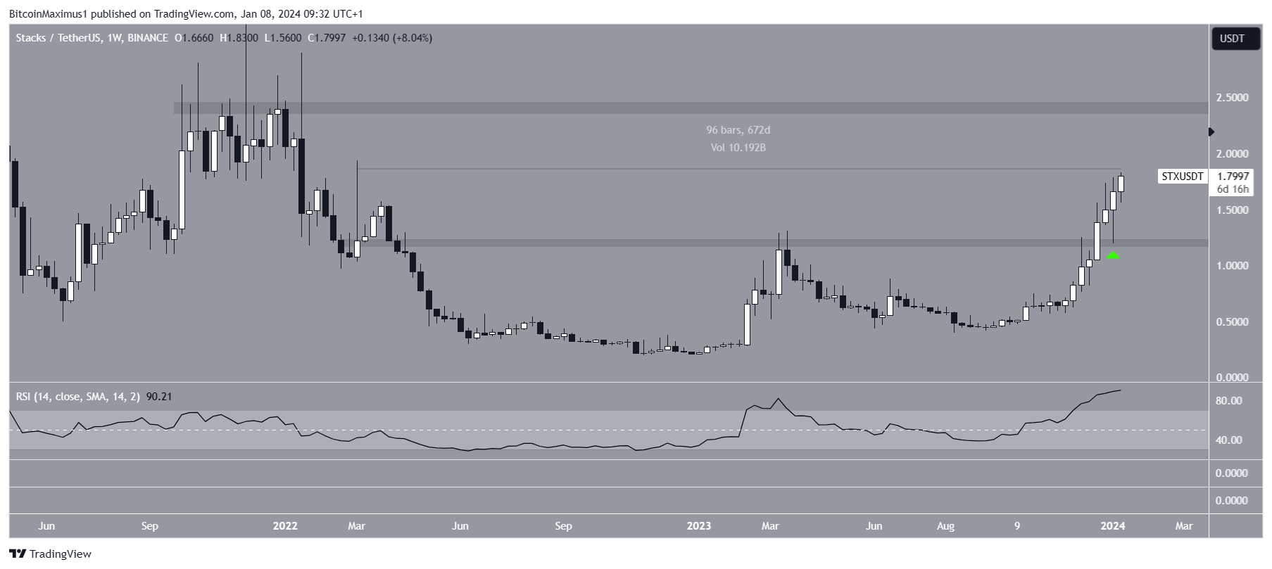 Stacks (STX) Price Weekly