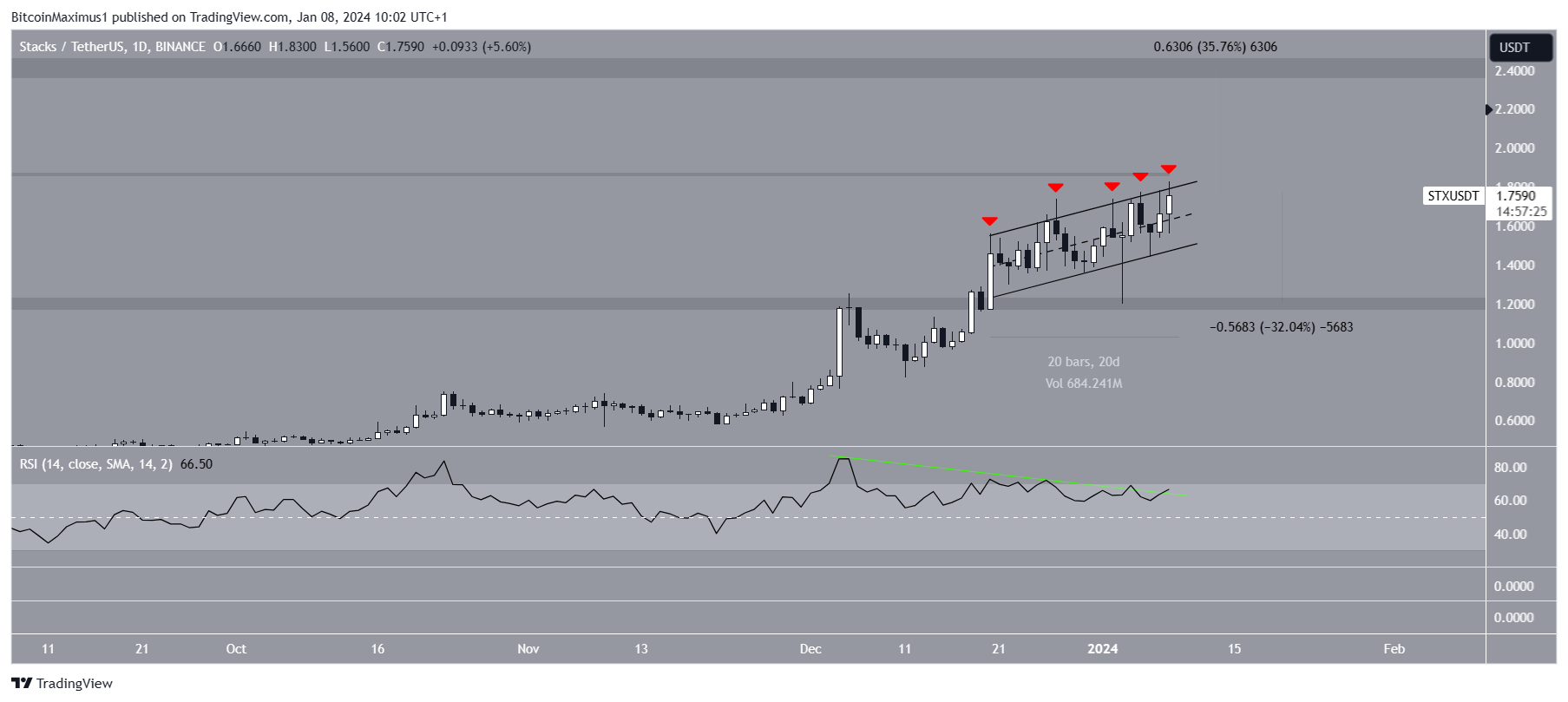 STX Price Prediction