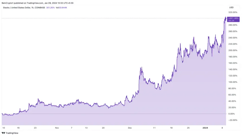 Stacks (STX) Price Performance