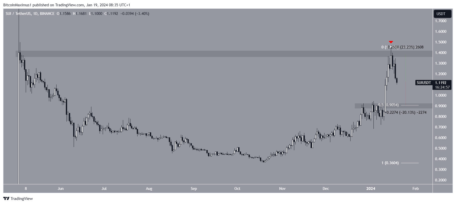 Sui price movement