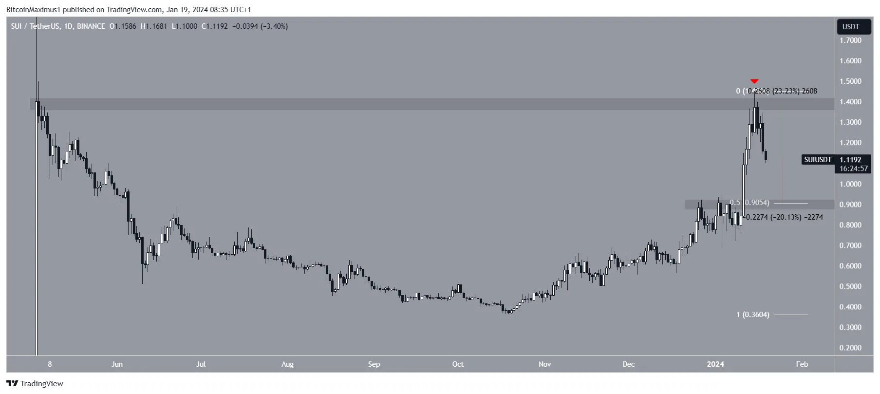 SUI Price Movement