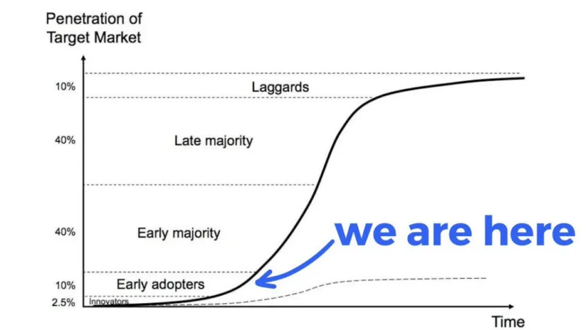 Crypto Adoption Diagram. Source: Byron.loopring.eth