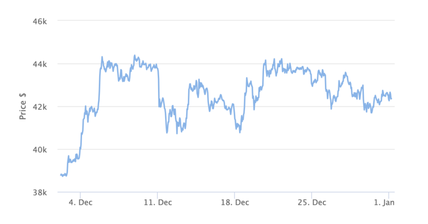 Bitcoin Price Chart 1 Month. Source: BeInCrypto