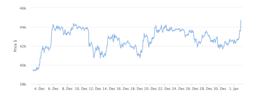 Gráfico de precios de Bitcoin 1 mes. Fuente: BeInCrypto