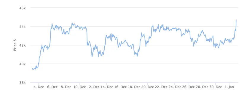 Bitcoin Price Chart 1 Month. Source: BeInCrypto