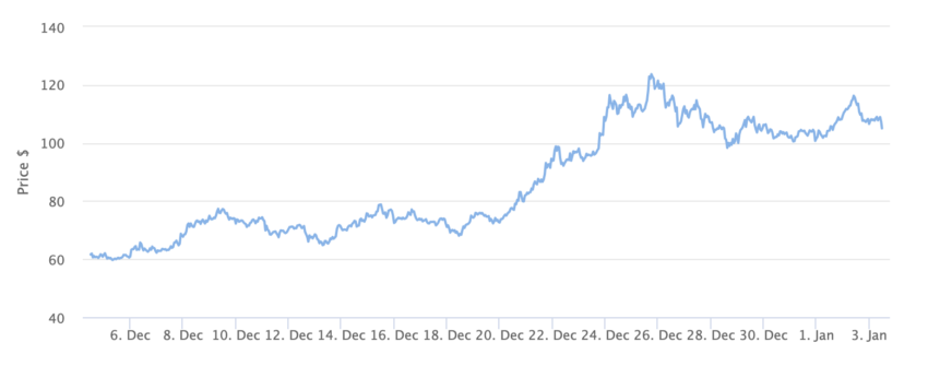 Grafico dei prezzi Solana 1 mese. Fonte: BeInCrypto