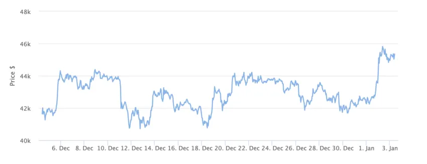 Bitcoin Price Chart 1 Month. Source: BeInCrypto