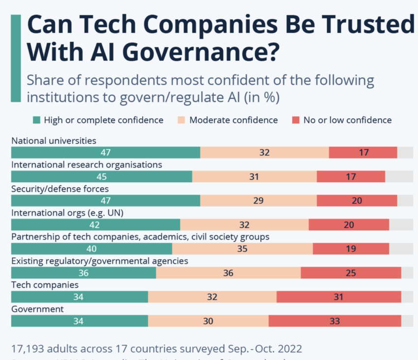 Can Tech Companies Be Trusted With AI Governance. Source: Statista