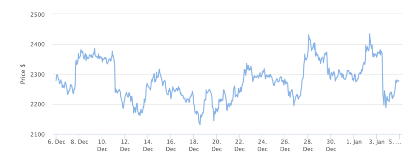 Grafico dei prezzi di Ethereum 1 mese. Fonte: BeInCrypto