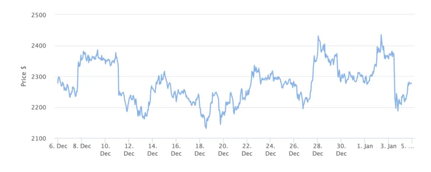 Ethereum Price Chart 1 Month. Source: BeInCrypto