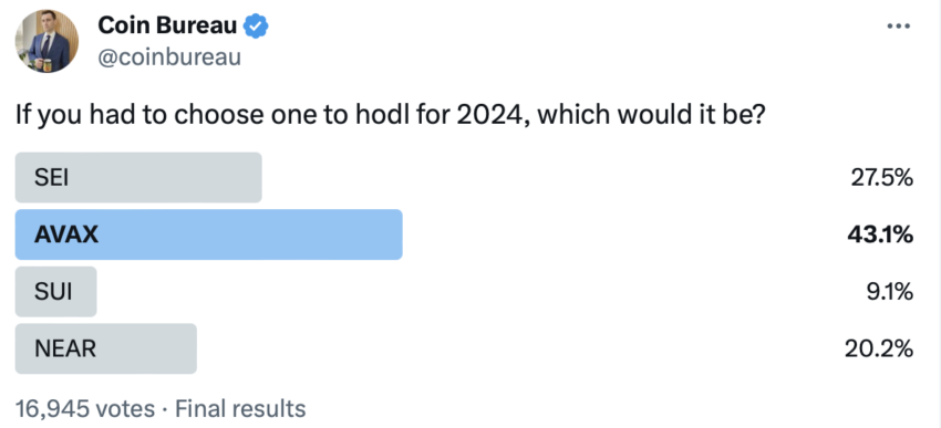 Crypto HODL Poll. Source: Coin Bureau X account