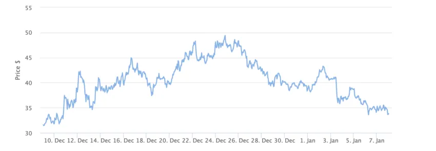 AVAX Price Chart 1 Month. Source: BeInCrypto