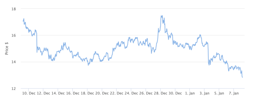 Chainlink Price Chart 1 Month. Source: BeInCrypto