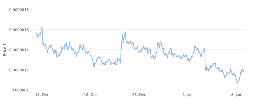 PEPE Price Chart 1 Month. Source: BeInCrypto