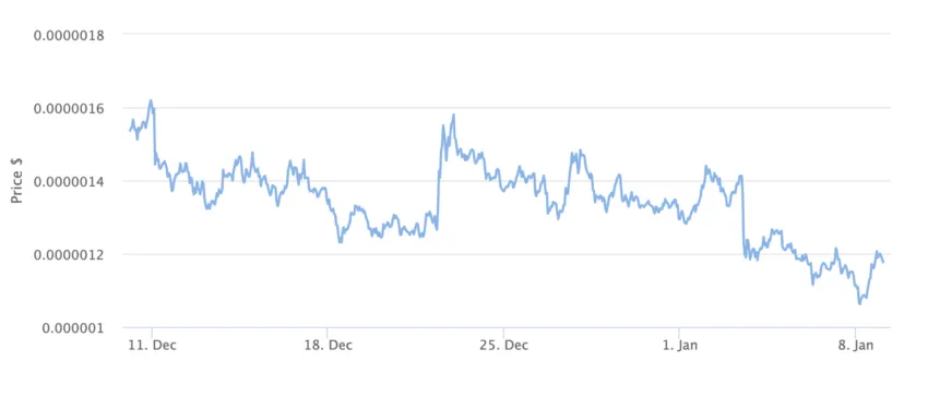 PEPE price chart for 1 month.  Source: BeanCrypto