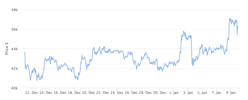 Bitcoin Price Chart 1 Month. Source: BeInCrypto