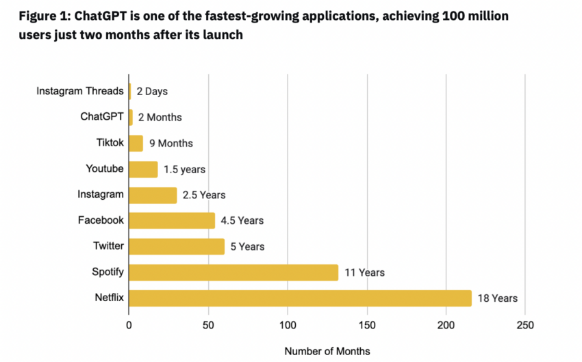 ChatGPT is one of the fastest-growing applications. Source: Binance