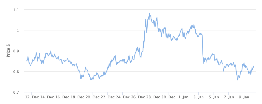 Polygon (MATIC) Price Chart 1 Month. Source: BeInCrypto